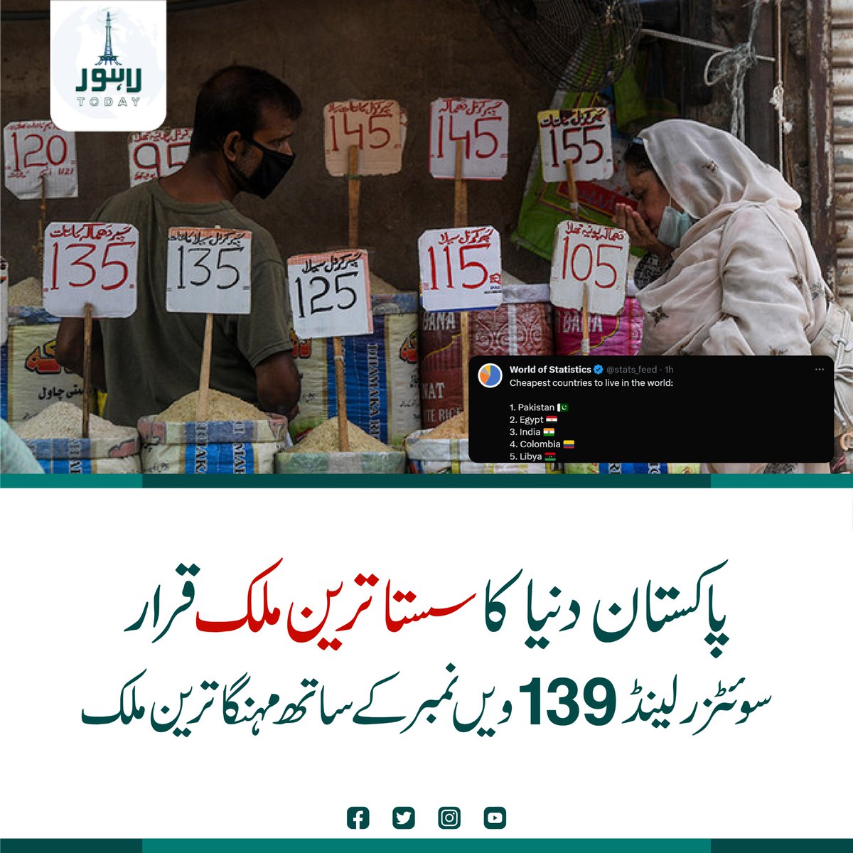 itsLahoreToday's tweet image. ورلڈ آف سٹیٹسٹکس کی رپورٹ کےمطابق سستے ترین ممالک کی فہرست میں بھارت تیسرے، برطانیہ 108 ویں، امریکہ 125 ویں جبکہ سعودی عرب 88ویں نمبر پر واقع ہے
#LahoreToday #Lahore #worldofstatistics #CheapestCountry @stats_feed