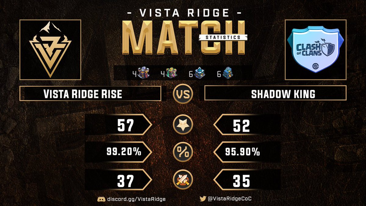 Vatic - Clash of Clans (@vatic_coc) on Twitter photo Vista Ridge Rise is on FIRE today! ๐ฅ WCL week 3 vs Shadow King is a win. GG
<a href="/wcl_warriors/">WARRIORS CHAMPIONS LEAGUE</a>
#ClashEsports | #ClashofClans โ๏ธ
#VistaRidge | #TogetherAtTheTop๐๏ธ Vista Ridge Rise is on FIRE today! ๐ฅ WCL week 3 vs Shadow King is a win. GG
<a href="/wcl_warriors/">WARRIORS CHAMPIONS LEAGUE</a>
#ClashEsports | #ClashofClans โ๏ธ
#VistaRidge | #TogetherAtTheTop๐๏ธ
