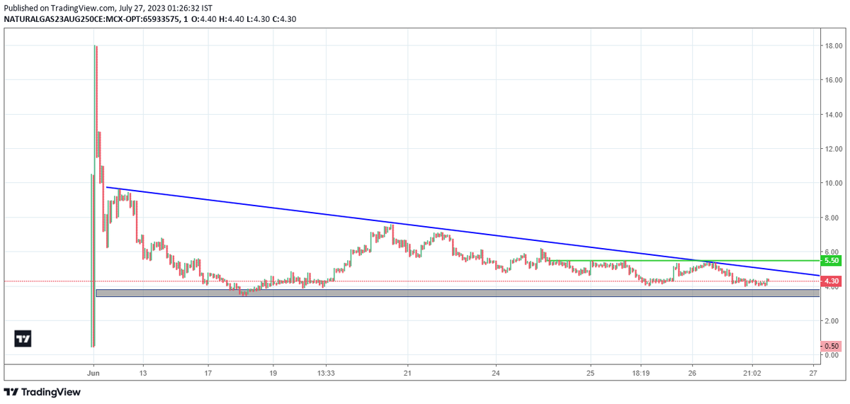 sandyyindia's tweet photo. #NaturalGas 250CE AUG above consolidating since long time above 5.5 can blast to double/triple.
#Mcx #Options https://t.co/5jKcmGQC7r