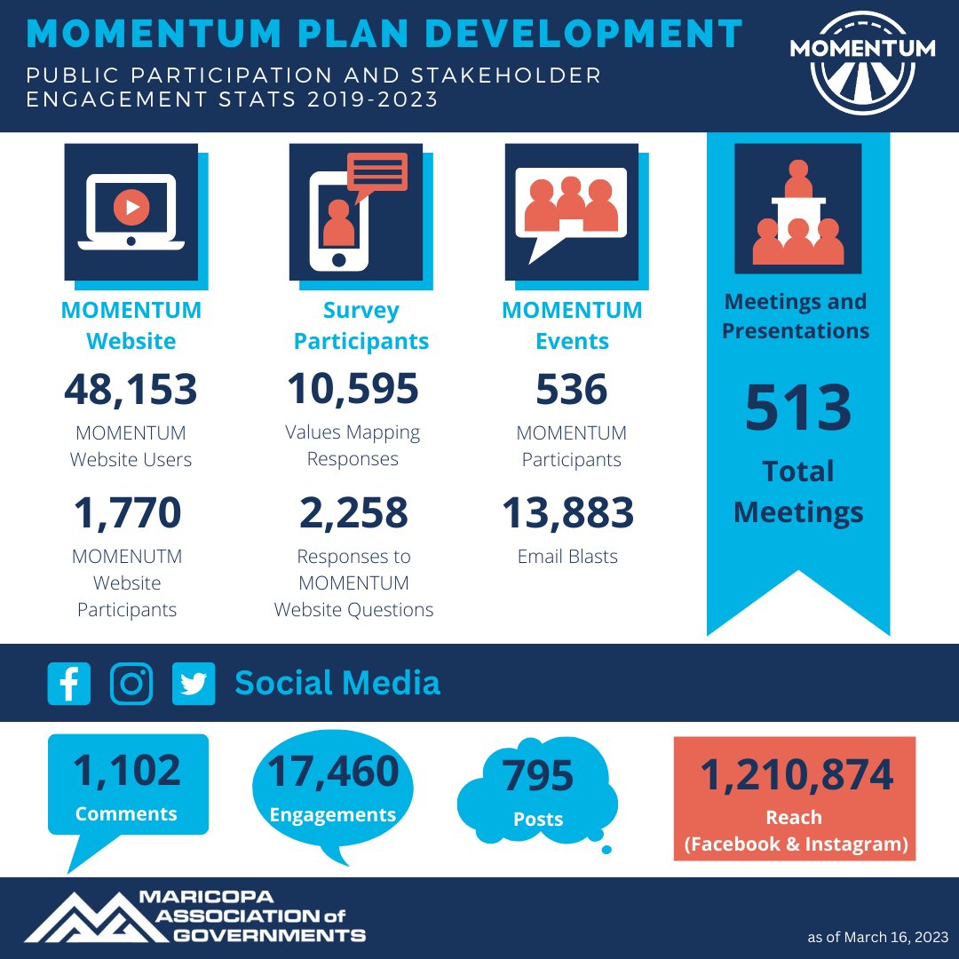 The #Prop400 extension plan, #MOMENTUM, was developed with extensive public participation, ensuring that the community's needs and preferences were at the forefront of the plan. 

We’ve had over 12k responses and reached over 1m people in the Valley! 

OurMomentumPlan.com