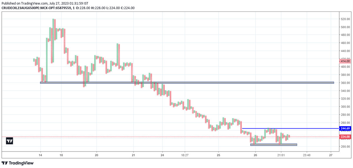 sandyyindia's tweet photo. #CrudeOil 6500PE if goes above 245 can do 100 Points more exit if goes below below 205
#MCXOptions #Nifty #BankNiftyOptions https://t.co/VxCHAjYb2J