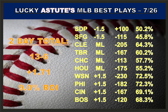 LuckyAstute's tweet photo. Lucky Astute's MLB Picks - 7/26
        #mlbpicks #letsgetlucky #astutematrix
            🔥🔥⚾️🧢13-6🧢⚾️🔥🔥
🔥🔥+1.71 units in 2 days - 9.0% ROI🔥🔥 
                   #bestplays #sportsgambling                #sportsbettingtwitter #sportsbettingadvice https://t.co/G4K5Itjfqo