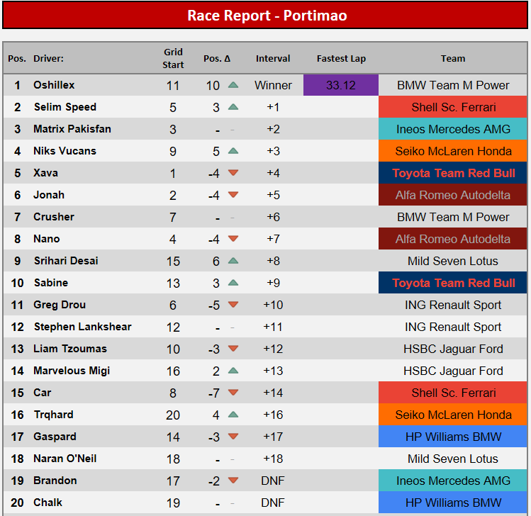 SRCSeries's tweet photo. @oshillex makes an excellent strategy work to win the Portuguese GP from 11th on the grid!

@PAPASELIM and @Matrix_Pakisfan join them on the podium, but the attention is with @sra_absolutlol, taking 4th in that McLaren!! Also: @srihari_desai takes points on their return! https://t.co/f6MiHEMUwM