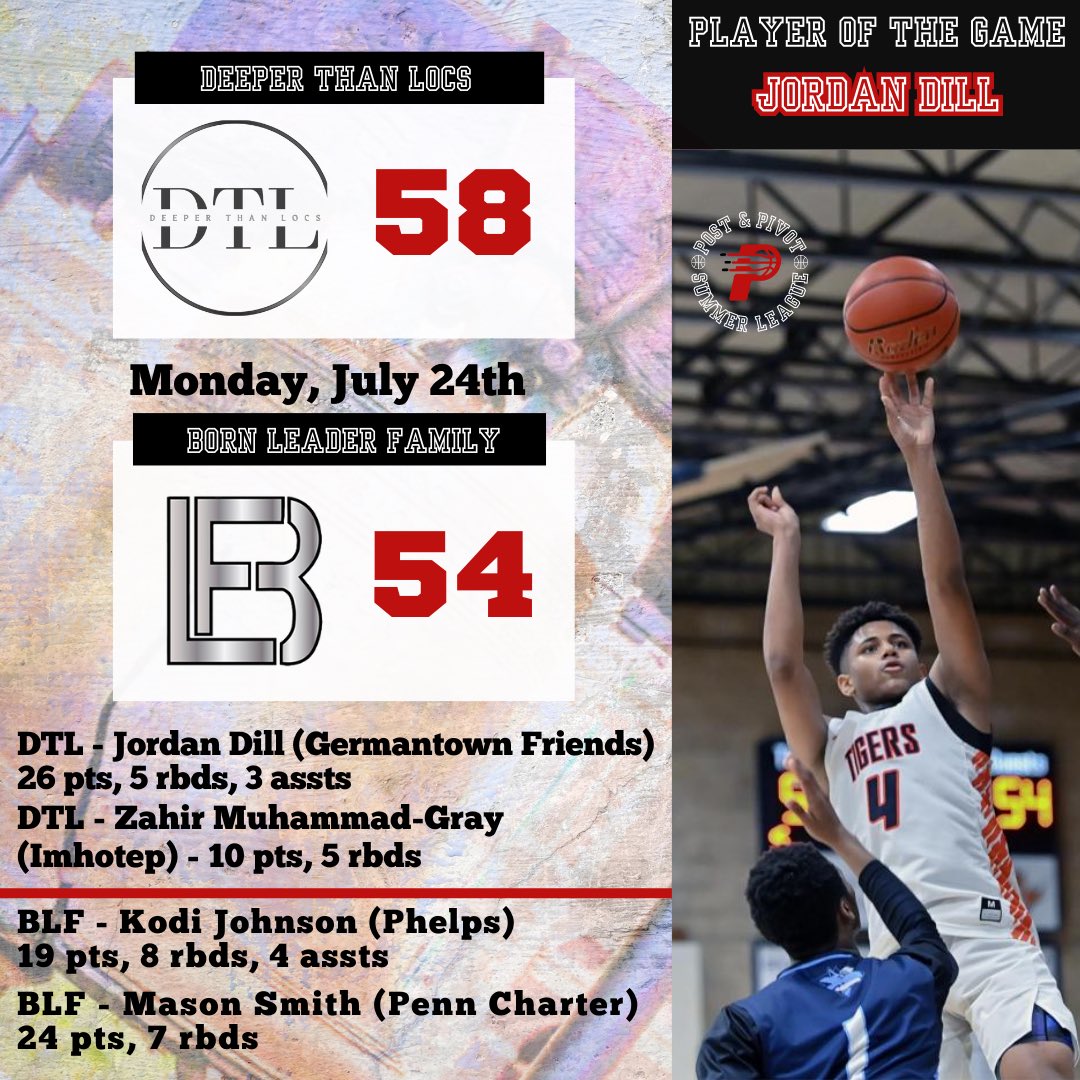 Postandpivotsme's tweet photo. Post &amp; Pivot 2023 Summer League Results - 7/24/23

Super Six Standouts:

‘24  Jayden Robinson @O_Ramsbball 
‘25 Kodi Johnson @StarAthletesA 
‘26 Jordan Dill @GFSboysbball 
‘24 Darius Gaeta @NEHS1 
‘24 Naeem Colston @FelsBasketball 
‘24 Naseem Wright @MCSCSBASKETBALL https://t.co/tBkI4vHnqz