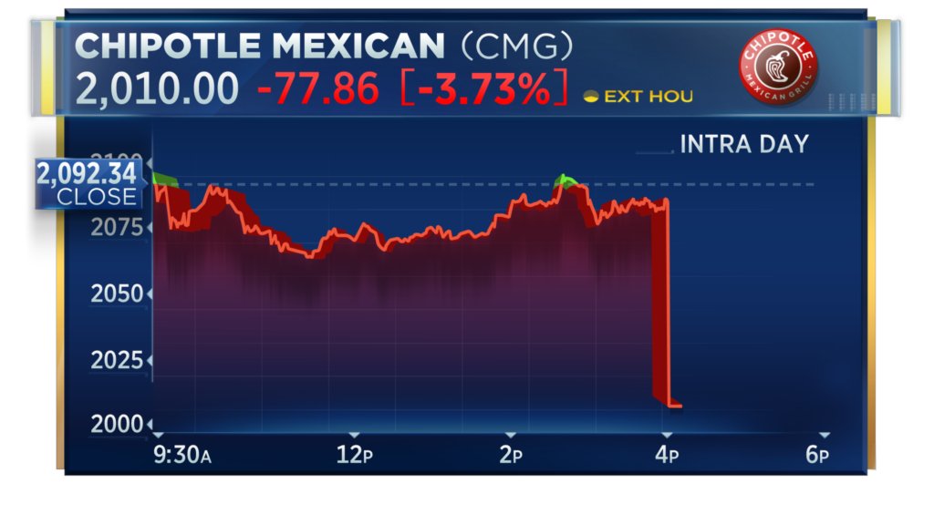 CNBCnow's tweet image. EARNINGS: Chipotle Mexican Grill Q2 EPS $12.65 Adj.; Q2 Revs. $2.51B • $CMG cnb.cx/3Y9qgKW