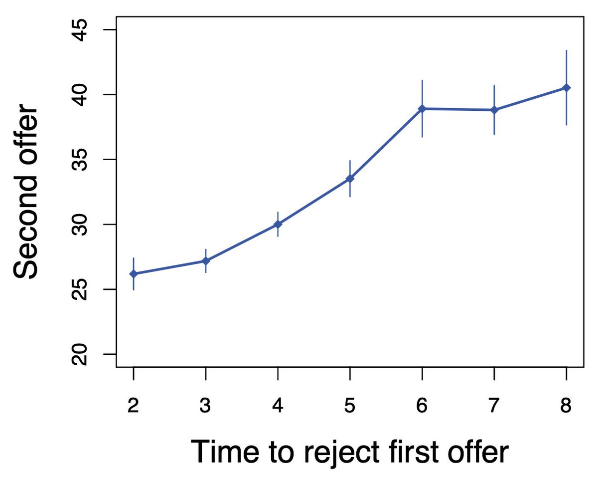 Super excited to see this paper out. We use game theory, lab experiments, and cognitive psychology, to study response time in strategic exchanges (e.g. bargaining). Fast rejections signal a bad deal and so result in a better followup offer. So, bargainers try to reject quickly.