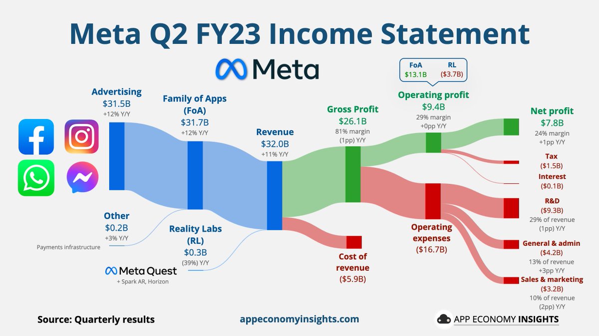 EconomyApp's tweet photo. $META Meta Q2 FY23:

• Daily active people +7% Y/Y to 3.07B.
• Revenue +11% Y/Y to $32B ($1.2B beat).
• Operating margin 29% (flat Y/Y).
• FCF margin 34% (+19pp Y/Y).
• EPS $2.98 ($0.05 beat).

Q3 FY23 guidance:
• Revenue ~$32B-$34.5 (~$2B beat). https://t.co/vsIWl1XpQN