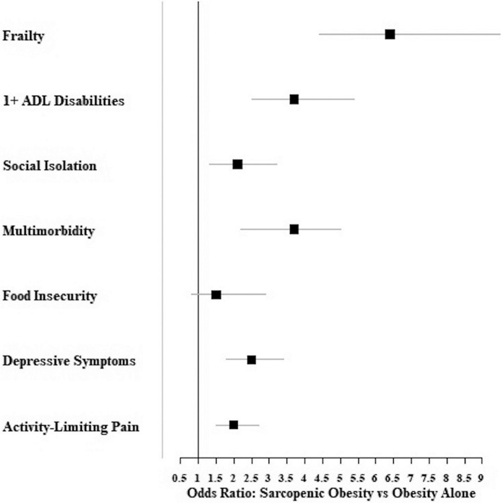 JGPTonline's tweet image. Concomitant obesity and sarcopenia are associated with higher rates of geriatric vulnerabilities that could impact delivery and outcomes of exercise and nutritional interventions.

#physicaltherapy #PTTransforms #olderadults   #ChoosePT

tinyurl.com/mrxjh3wz