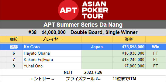 poker_ing's tweet photo. 【ダナン】APT Summer Series Da Nang
#38　₫4,000,000　Double Board, Single Winner
Ko Gotoさん　優勝（75,858,000）
友達と一緒のファイナルテーブルは喜びもひとしお

6　Hayato Obanaさん
7　Kakeru Fujiwaraさん
9　Yuhei Onoさん https://t.co/wWPu6k5sq1