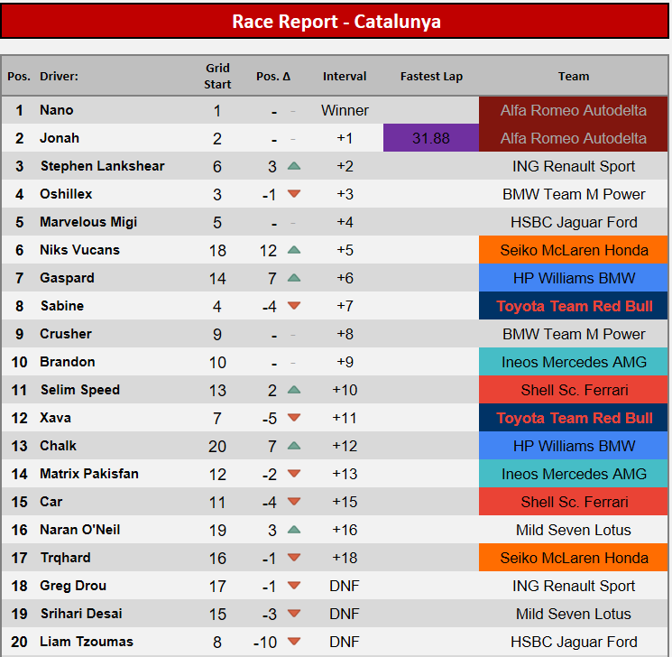 SRCSeries's tweet photo. Alfa Romeo were just in a league of their own today, with @formulanan0 taking his pole to win ahead of @Natasp_V12.

@stelank05_sims will be happy to end a pointless streak on the podium, @sra_absolutlol has another amazing result in 6th and @gaspard_bm gets Williams off the mark https://t.co/PVmPO8S4H9