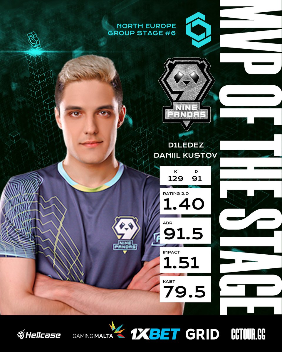 🔥 <a href="/d1LedezD/">Daniil Kustov</a> - MVP of the #CCT Group Stage in North Europe!
