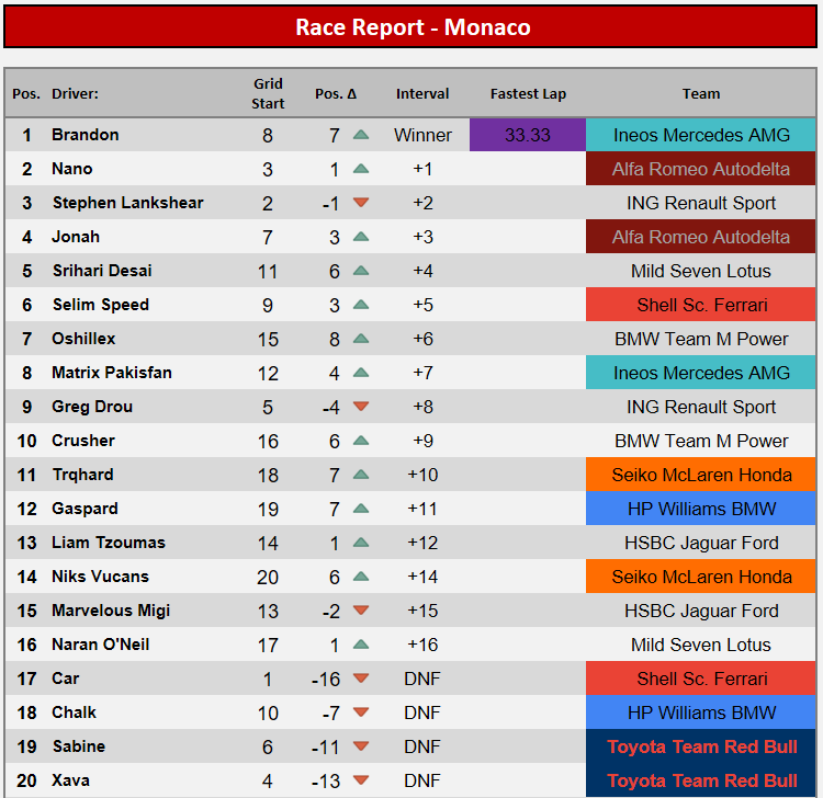 SRCSeries's tweet photo. @BWwrestler wins the most prestigious race of the year, claiming the streets of Monte Carlo! @formulanan0 and @stelank05_sims join him on the rostrum!

@srihari_desai claims 5th, @CarGoVroomFast however didn't even survive lap 1, loosing his Ferrari into the harbour chicane... https://t.co/rBkYRHiVqo