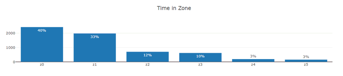 Alan_Couzens's tweet image. Training intensity distribution for one athlete I work with who has improved their #VO2max from a mid-pack 53ml/kg/min to an elite 68ml/kg/min over the past 7 years...

Zone 0 is &amp;lt; 115 bpm !

#IntensityIsOverrated