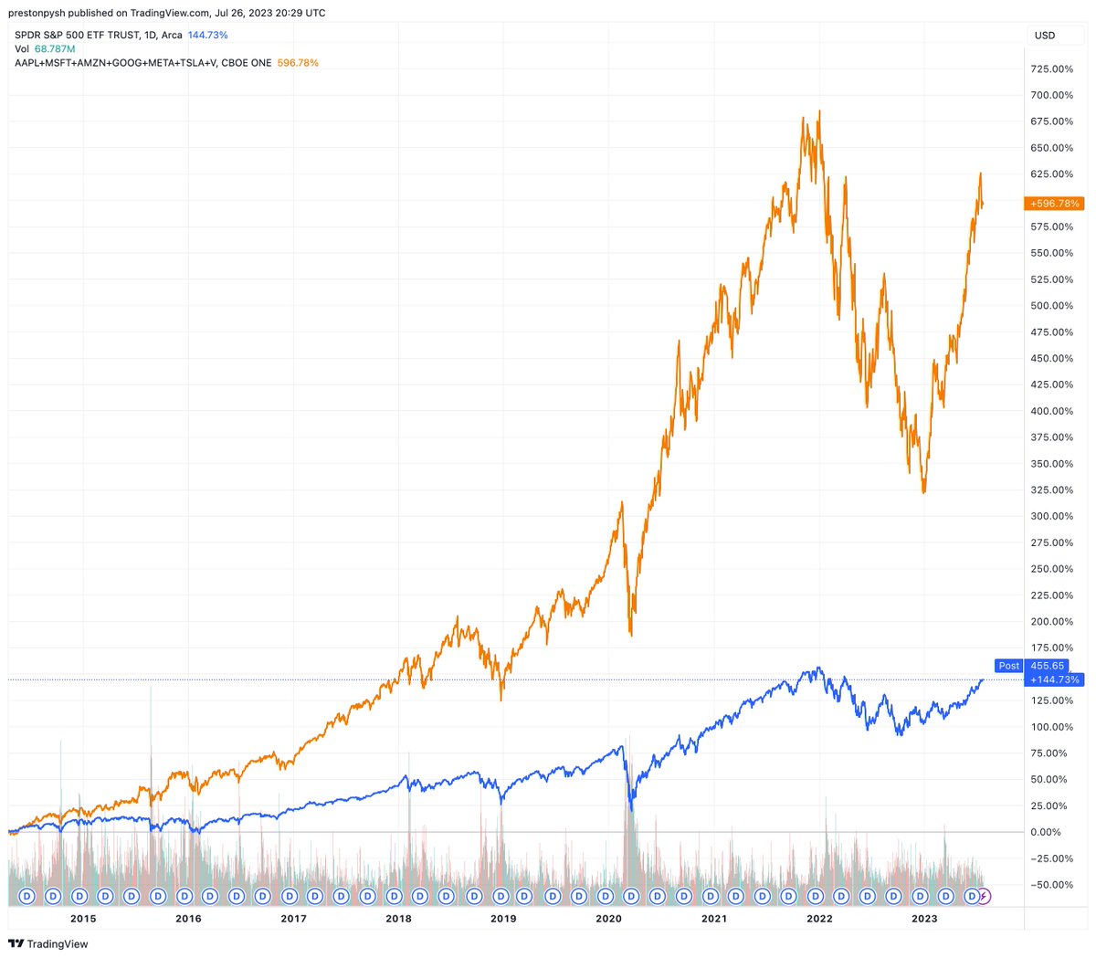Performance of the top 7 companies in the S&amp;P500 relative to the entire index of 500 companies.