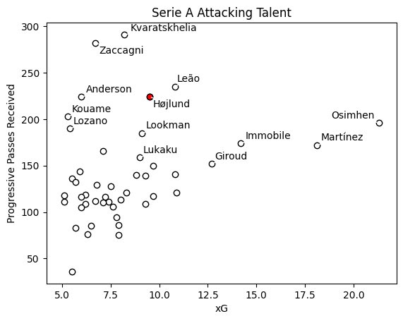 Is Højlund the right fit for Manchester United?  

For a #9 he has shown the ability to receive passes in spaces. Nonetheless, I am skeptical if his xG output is enough. 

#MUFC #Hojlund #PremierLeague #socceranalytics