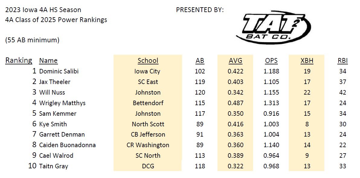 TAT2BATCO_MWETG's tweet image. TAT2 Bats power rankings! Congrats to the top 10 offensive performances from the Class of 2025 during the 4A Iowa HS Baseball season.  The TAT2 Bats Power rankings are based on Avg/OPS/XBH/RBI …like and share if you would like to see more rankings!!! @TAT2BATCO_MWETG
