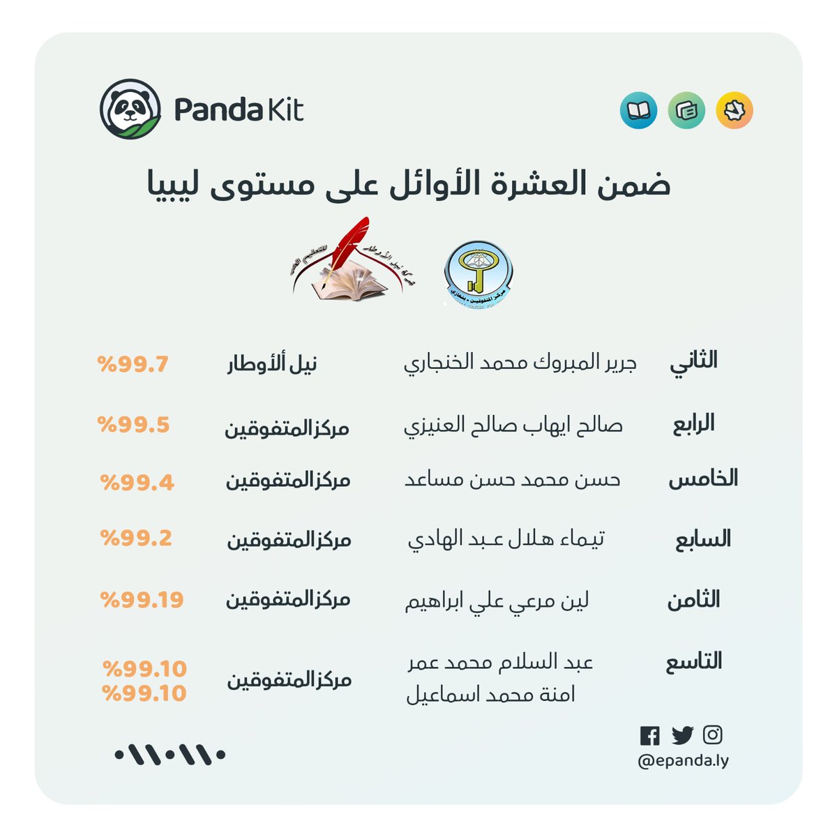 نتقدم بأحر التهاني والتبريكات إلى جميع الطلبة المتحصلين على التراتيب العشرة الأوائل من جميع ربوع ليبيا ونتمنى لهم التوفيق في مسيترهم القادمة✨🎉
كما نتقدم بالتكريم إلى رفقاء منصة باندا مركز المتفوقين بنغازي  و مدرسة نيل الأوطار فرع السراج لحصول طلابها على التراتيب العشرة الأوائل