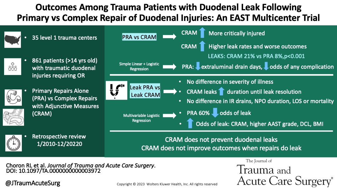 JTraumAcuteSurg's tweet photo. Best of EGS❇️Complex repairs w/ adjunctive measures(CRAM) of duodenal injuries did not prevent leaks/reduce adverse sequelae when leaks occurred. This suggests CRAM is not a protective repair strategy&amp;primary repair alone should be pursued for all injuries https://t.co/ZytRaUIjWb https://t.co/ih8ftFcHiH