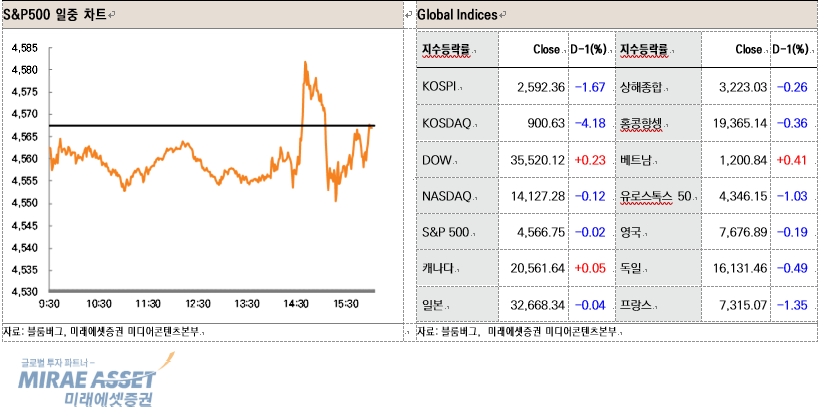 ehdwl's tweet photo. 글로벌 주식시장 변화와 전망(7월 27일)
미래에셋증권 미디어콘텐츠본부 서상영(02-3774-1621)

미 증시, FOMC 소화 후 개별 종목에 주목하며 혼조 마감
 (다우 +0.23%, 나스닥 -0.12%, S&amp;P500 -0.02%, 러셀2000 +0.72%)

변화 요인: ①개별 종목 장세 ②FOMC 결과와 의미
https://t.co/RUlBz8LBqv https://t.co/VNRZ0YVW6h