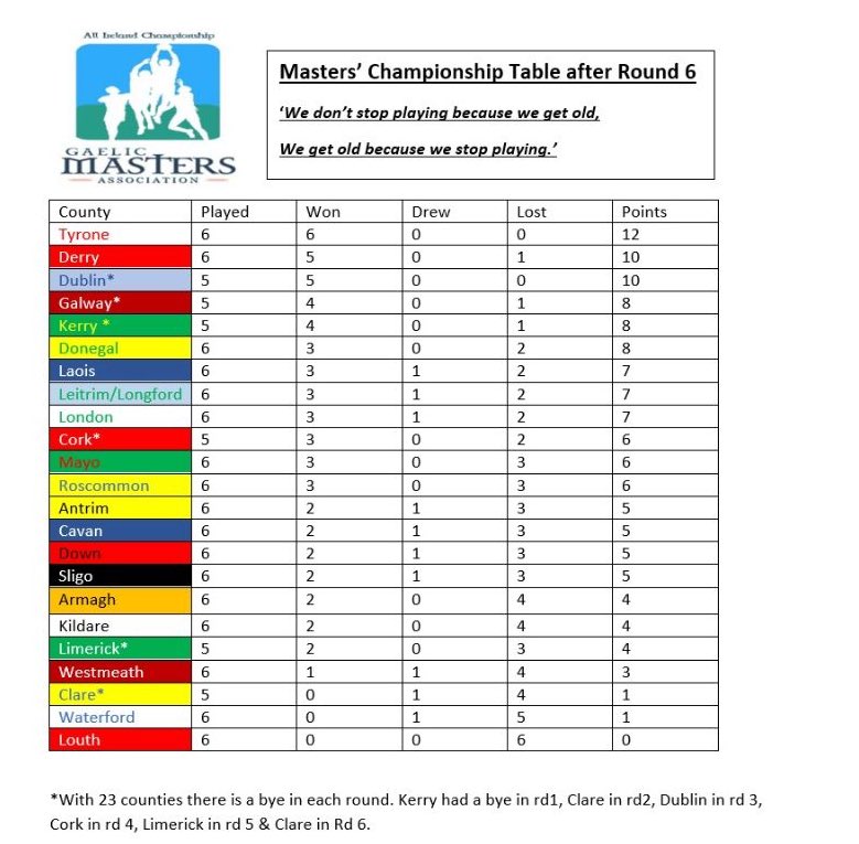 Three games left to play this weekend including our R7 on Saturday <a href="/CorkMasters/">Cork Masters</a> V <a href="/LimerickGaelic/">Limerick Gaelic Masters</a> 

🗓 29/07/2023
⏰ 1pm
📍 <a href="/GaaMitchelstown/">Mitchelstown Gaa</a> 

<a href="/eirdata/">Eirdata</a> 
#corkmasters #rebels #championship #gaelicmasters
<a href="/BigRedBench/">RedFM Sport</a> <a href="/OfficialCorkGAA/">Cork GAA</a> <a href="/FiFinnymac/">Finbarr Mc Carthy</a>