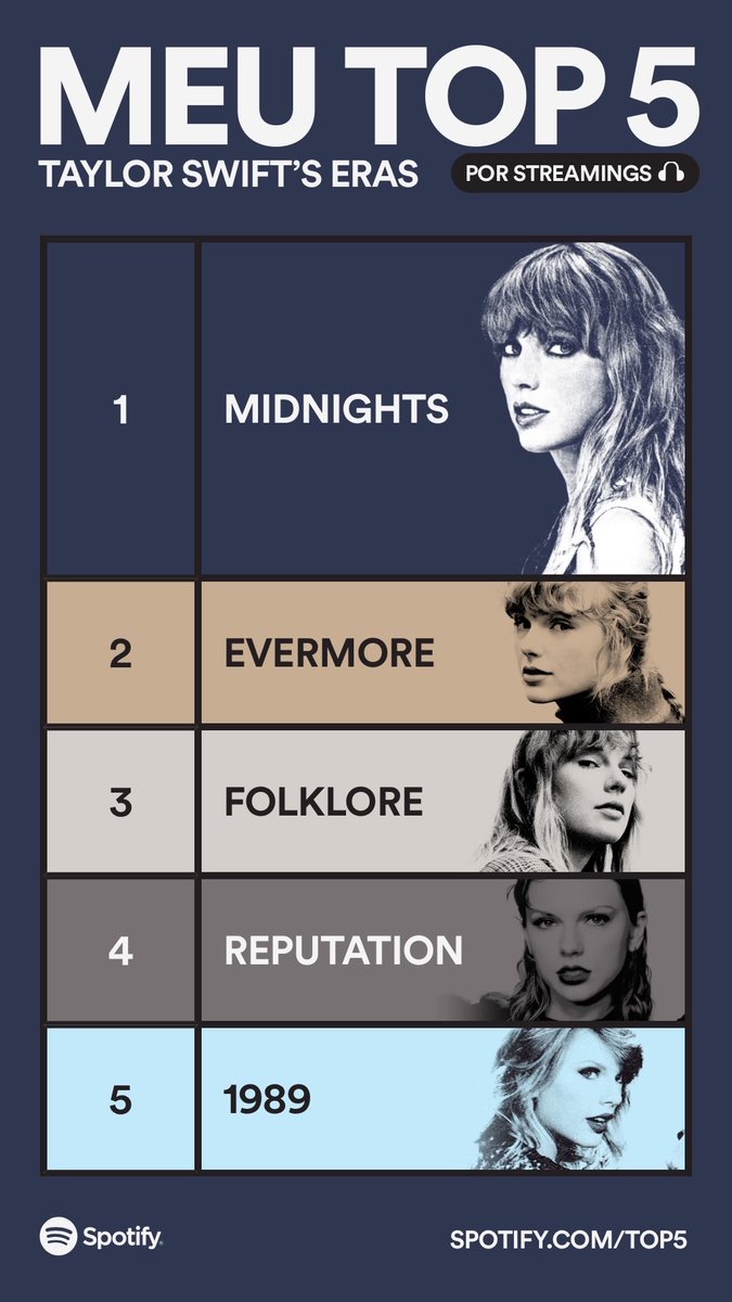 danduartx's tweet image. o meu ficou quase igual ao top 5 por escolha, só tira rep e coloca Red open.spotify.com/site/top5?si=b…