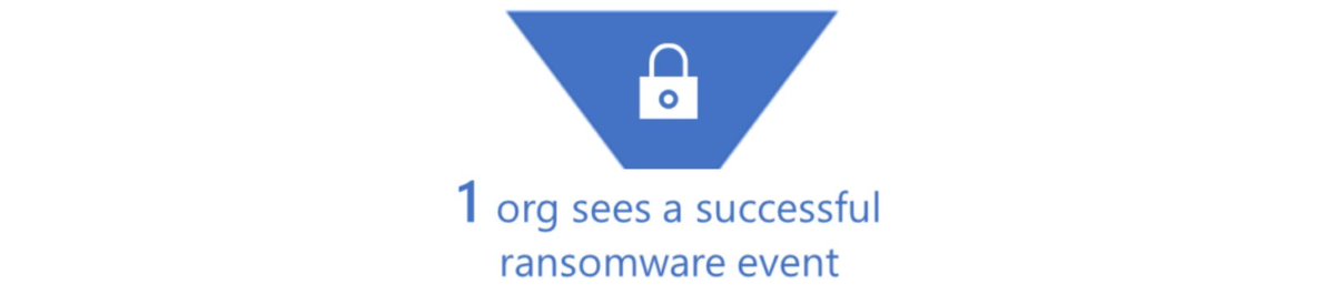 How most ransomware incidents actually work 🔻 Access brokers sell access to compromised networks to ransomware-as-a-service affiliates, who conduct the intrusions. Ransomware-as-a-service affiliates prioritize targets based on intended impact or perceived profit Intrusion…