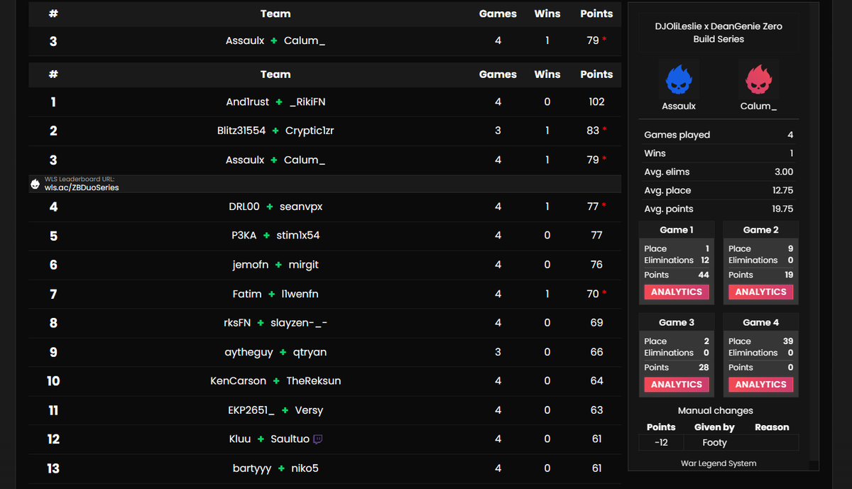 3rd place in qualifier 2 with <a href="/CalumZb/">Calum</a>
