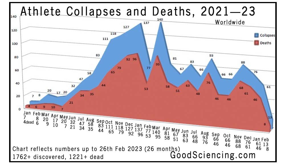 Jikkyleaks's tweet photo. Thanks Ian you're the best!
Yet again you've shown us where to look to get our answers. 

A total of 11 players out of school (i.e. those who have passed their teens and undergone cardiology evaluation) died in 4 years of a formal observation study funded by UNC... 
So...

Where is the follow up study performed in 2020-2023 which should have been present for the pharmacovigilance we were promised by the @US_FDA?

Have you got that data?
If not, I guess we would have to rely on the report from https://t.co/bxZffjs7ae (link below) who appear to have done this work and shown a massive increase from 11. In fact there were 21 deaths in just two months in the USA in that list. 

Of course I expect you to deride that reference - but if you do, produce the data. 
If you don't have the data, you don't have a stake in the ground here. 
You lose. 

Have a great day!