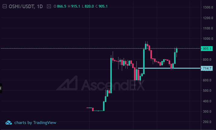 $OSHI Technical Analysis

Respected the support level I gave on last update to the dollar. Flirting close to all time highs, the next move could send this one parabolic.

The upcoming releases by @oshifinance could shake up the whole BRC-20 space. Time to pay attention.

$800