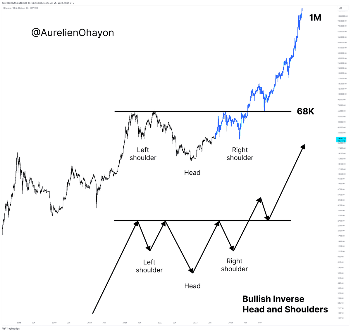 AO_btc_analyst's tweet photo. #BITCOIN BULLISH INVERSE HEAD AND SHOULDERS.

Trade with me on Bybit 👉 https://t.co/Uqqw72hf5K https://t.co/csIPcPW6Hp