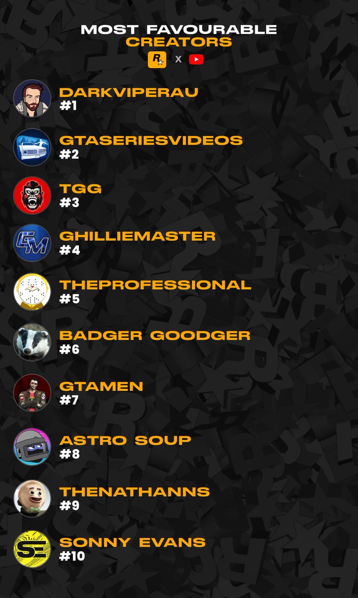 videotech's tweet photo. The results are in! 👀The people have spoken.

Based on a Twitter vote, the most favourable YouTube creators voted the top ten most are...

 #1: DarkViperAU
#2: GTASeriesVideos
#3: TGG
#4: GhilleMaster
#5: TheProfessional
#6: BadgerGoonder
#7: Gtamen
#8: Astro Soup
#9: TheNathanNS
#10: Sonny Evans