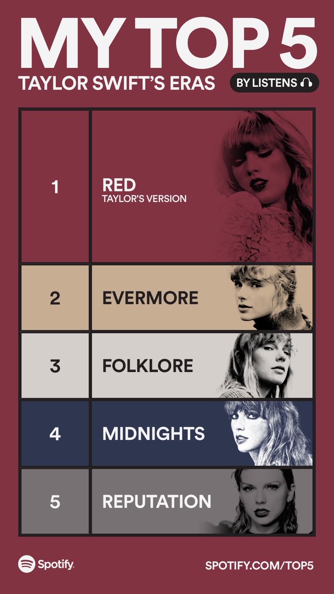 gdaarta's tweet photo. These are my Top 5 Taylor Swift Eras. Drop everything now and share yours: https://t.co/PbaBqLz8Rq #SpotifyTop5
  https://t.co/Mx6vJSIxbV https://t.co/Mv1gZFRShd