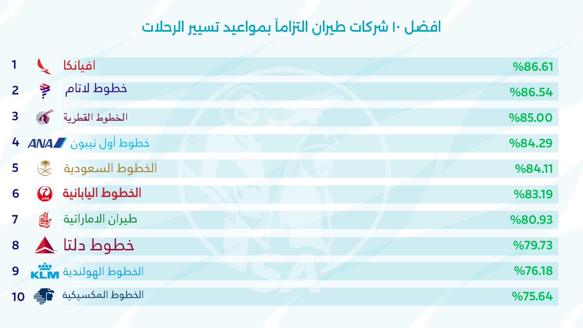 انجاز جديد للخطوط السعودية
خامس أفضل شركات طيران في العالم انضباطاً بوقت الرحلات متفوقه على الإماراتية واليابانية والهولندية ودلتا

السنة هذي سافرت كثير ولا رحلة حصل فيها تأخير عكس بعض الشركات الأخرى👏🏻

وش أكثر سبب يخليك تقول السعودية من أفضل الخطوط؟

شخصياً الوجهات،الراحة،الخدمة