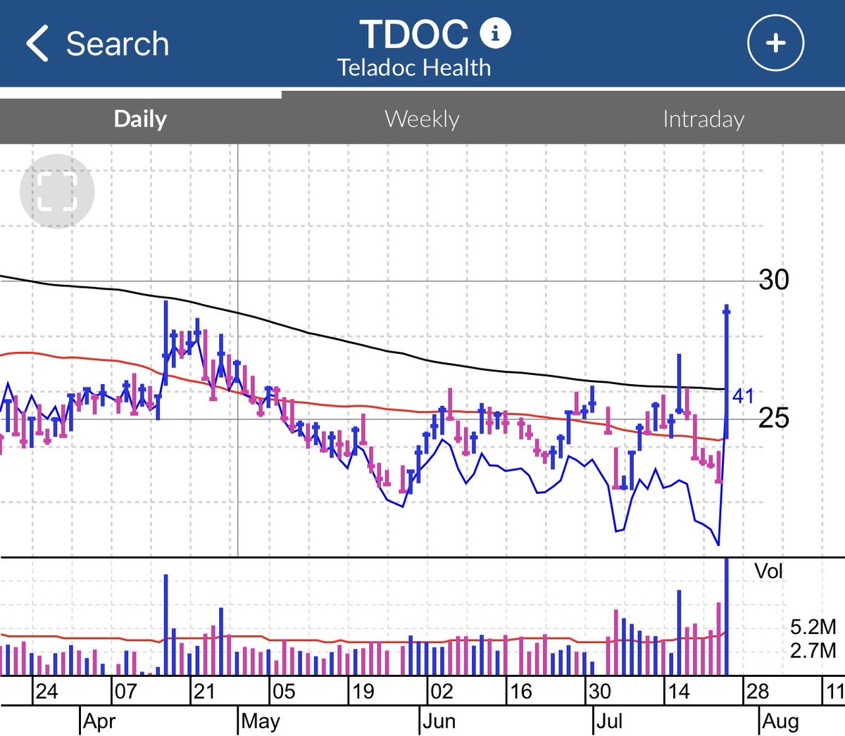 commandenteSD's tweet photo. $TDOC monster candle 
with 800% average volume 🔥
I’d say change of character 

⬆️ PnF Target $41

#Teledoc #AI @LancelotPro28 https://t.co/reraWDjS5s