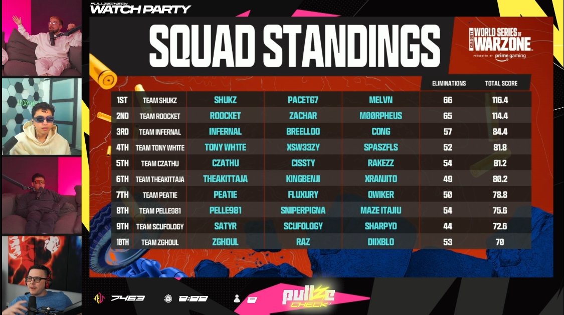 🎉 CONGRATS TO THE TOP 4 WHO MOVE ON TO LAN 🎉
<a href="/ShuKzNorris/">Manu</a> x <a href="/PaceTG7/">PaceTG7</a> x @xMelvn 
<a href="/roocket__/">Roocket__</a> x <a href="/ZacharCBA/">FNATIC Zachar</a> x <a href="/MOORPHEUSpubg/">MOORPHEUS</a> 
<a href="/breelloo/">bruno</a>  x <a href="/InfernallK1/">Luca</a> x @cong_p_ 
<a href="/OfficialxSw33zy/">xSw33zy</a> x <a href="/Dandaman31_/">Dandaman31</a> x <a href="/Tony_Wh1te/">Tony White</a>