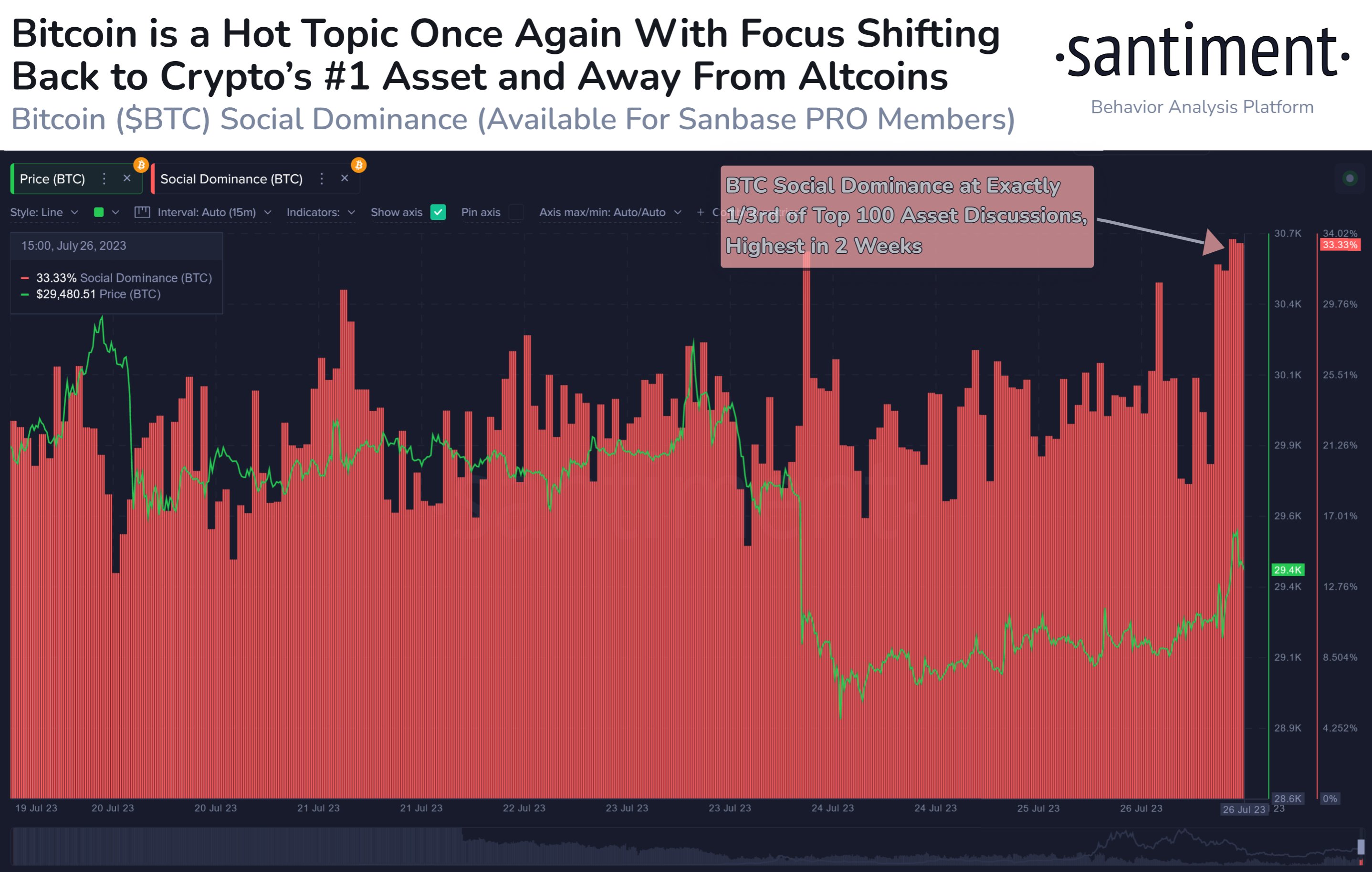 Bitcoin Social Dominance