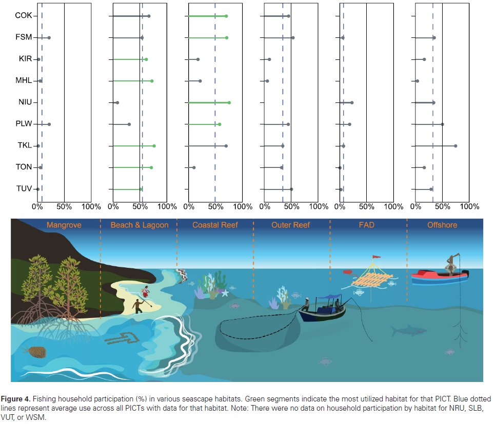 New in ICES Journal of Marine Science - we utilize HIES data to generate a snapshot of Pacific #SSF livelihood characteristics and bring enhanced resolution to these historically data-poor fisheries @ICES_ASC <a href="/OxfordJournals/">Oxford Journals</a> <a href="/OUPAcademic/">Oxford Academic</a> 
 
👉 tinyurl.com/4a2ktads👈