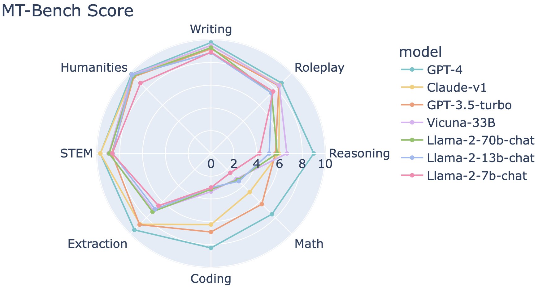 lmsys.org on X: How good is Llama 2 Chat? Key insights from our eval: 1.  Llama-2 exhibits stronger instruction-following skills, yet still  significantly lags behind GPT-3.5/Claude in extraction/coding/math 2.  Overly sensitive to