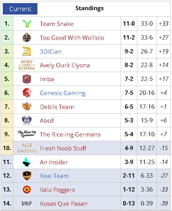 In #AoEIV news, <a href="/Ourk14/">Ourk</a> and his teammates have played another two rounds in the Rising Empires League, bringing them to 4th place in the rankings currently! ggs wp! 💙🔥

#insanetrain #aoe4