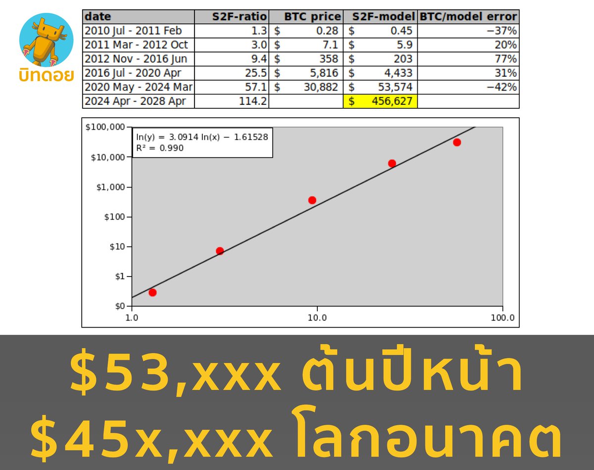 bitdroidth's tweet photo. ไม่ใช่ใครที่ไหน PlanB คนดีคนเดิม สู้ๆครับอนาคตเป็นส่งไม่แน่นอน

ข้อมูลจาก: 100trillionUSD

"Not Financial Advice"

#btc #bitcoin #บิทคอยน์ #planb #กาว #s2fmodel #bitdroid #บิทดอย https://t.co/QMX5VPAaxw