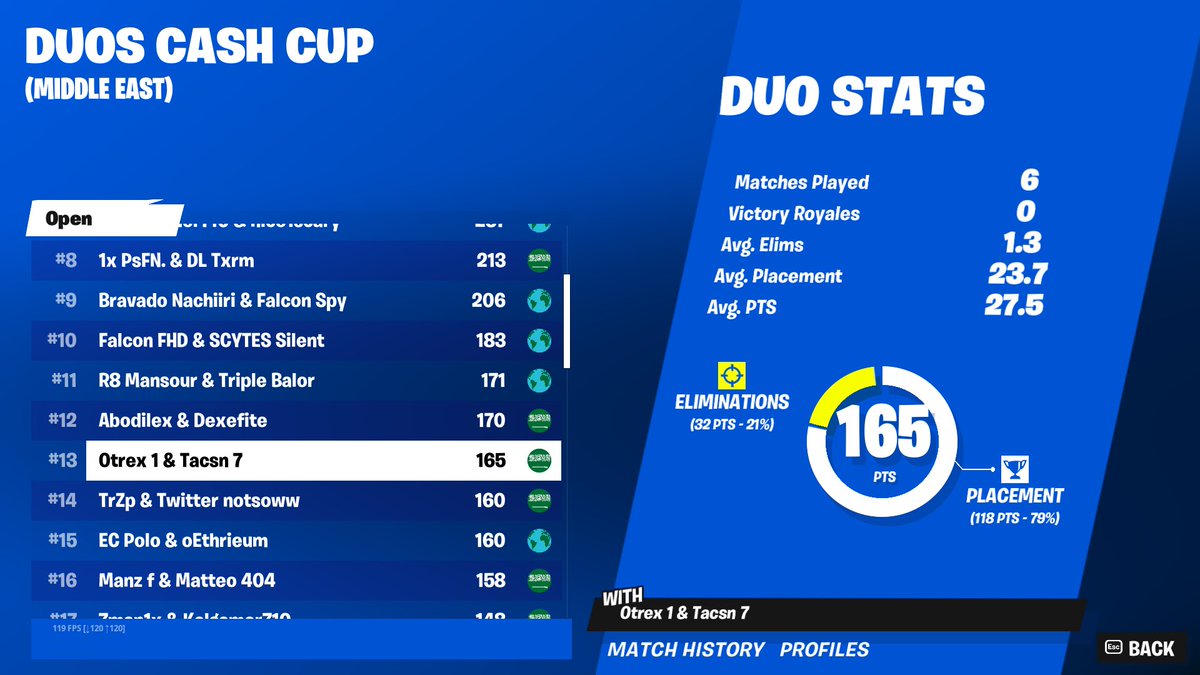 13th in duo Cash cup final 200$ <a href="/iOtrex1/">Otrex</a> 

f/a