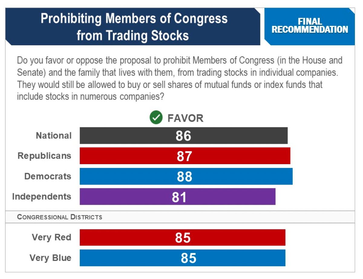 Poll: 86% favor banning congressional stock trading bit.ly/43wUl8f
