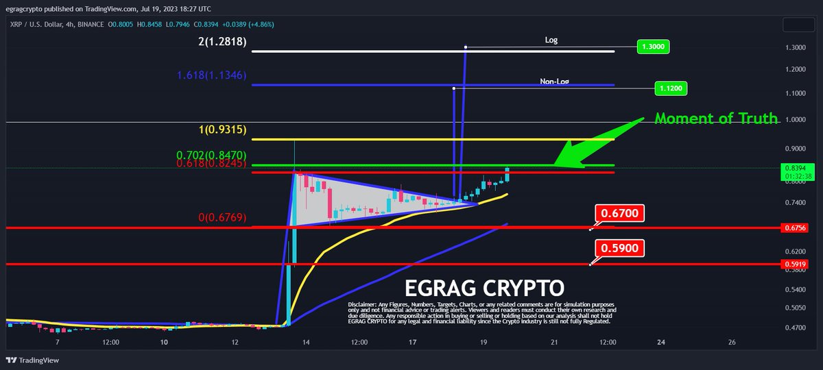 RT @egragcrypto: #XRP Push #Bulls Push above the Fib 0.702 https://t.co/TLfAc4Ns1S