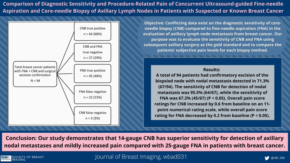 JBI_SBI's tweet photo. #JBI Advance Article

Comparison of Diagnostic Sensitivity and Procedure-Related Pain of Concurrent Ultrasound-guided Fine-needle Aspiration and Core-needle Biopsy of Axillary Lymph Nodes in Patients with Suspected or Known Breast Cancer

https://t.co/5vv9OTptGd

#breastimaging https://t.co/PlCQ316Zeo