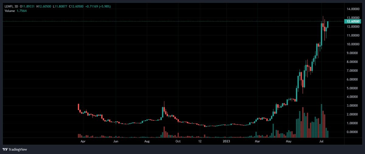 KentMcQuain's tweet photo. @CardanoFeed $LENFI https://t.co/rxEUJ025wk