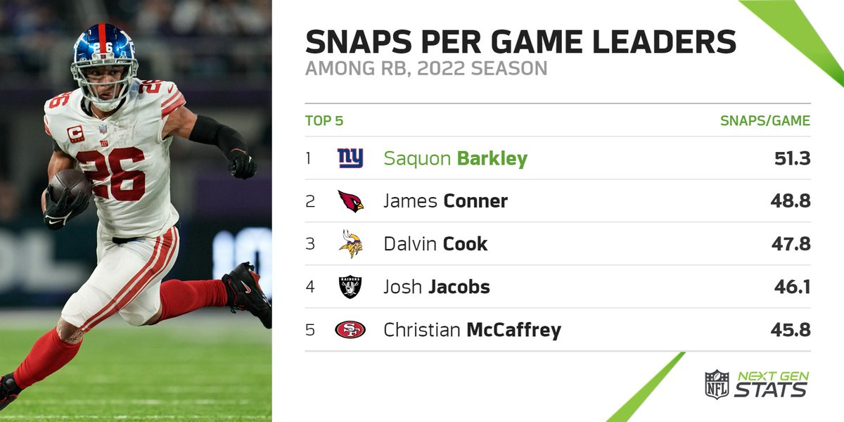 Next Gen Stats on Twitter "A look at the top running backs from the