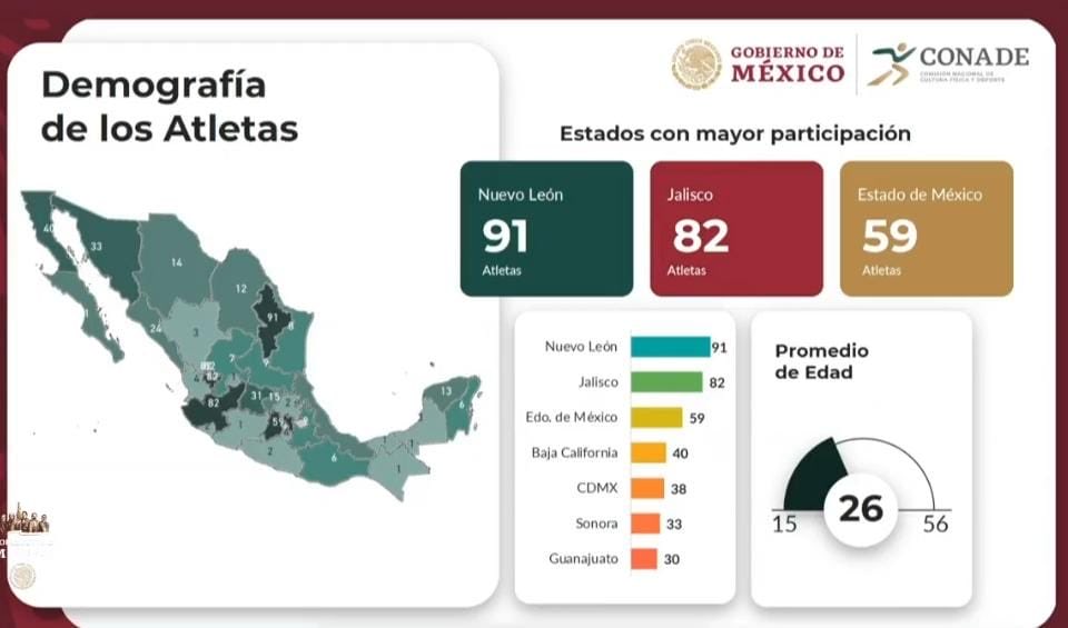 Muchas felicidades a todos los atletas de la ⁦<a href="/GobCDMX/">Gobierno de la Ciudad de México</a>⁩ que estuvieron en los Juegos Centroamericanos 2023 . 🙌👏 ⁦<a href="/DeporteCDMX/">Instituto del Deporte de la Ciudad de México</a>⁩