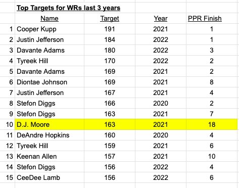 Over the last 3 years, there have been 16 WRs to get 156+ targets in a season. 

ALL of them finished in the top 10.

Except one: 

D.J. Moore (2021)

I’m excited for the Fields-Moore connection this year. 

Also note that Stefon Diggs is the only WR on the list for all 3 years.… https://t.co/qvBXp11McB https://t.co/PXWQ8ORPcS