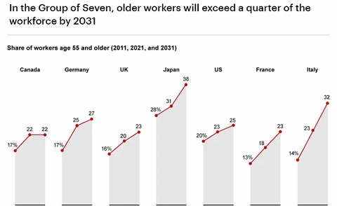 NDTVProfitAlpha's tweet photo. Report says with an ageing population, work lives are lengthening.
How will it shape labour markets? #AgeingWorkforce
Read: https://t.co/EcHE19NMnr https://t.co/mS3BvtPsVQ