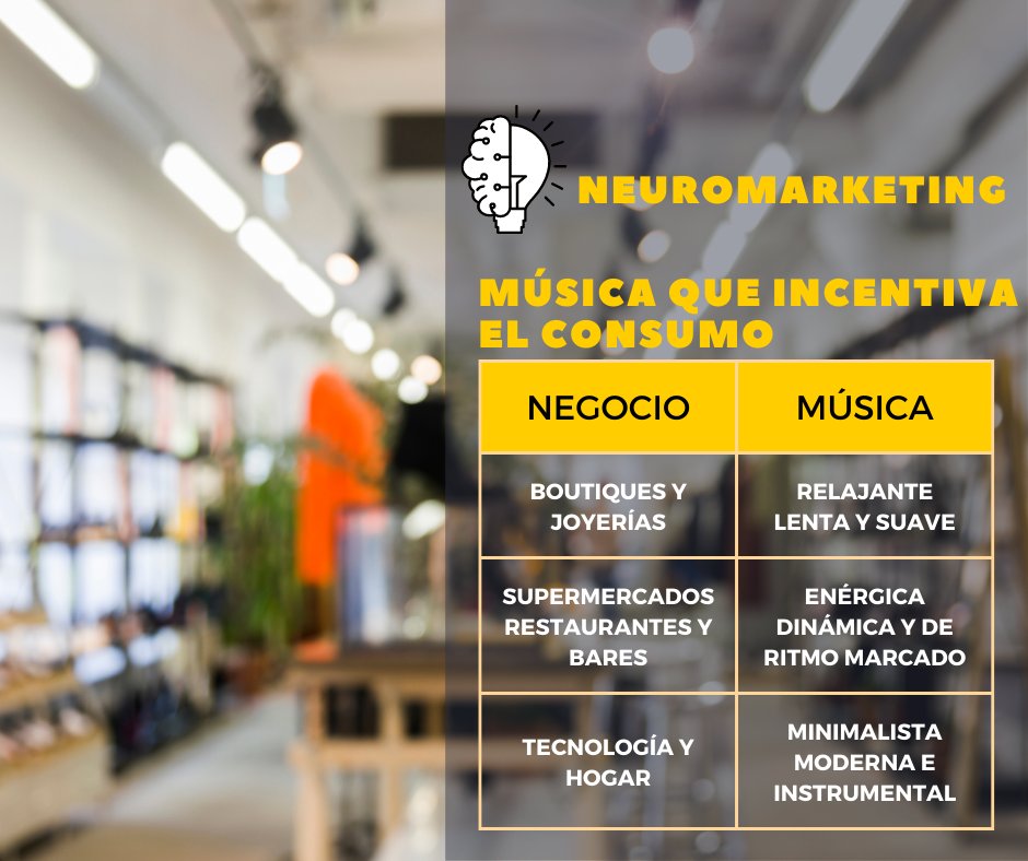 Enredatt's tweet photo. ¡Descubre qué tipo de música se ajusta más a tu negocio y aplícala tanto en tus anuncios y contenidos multimedia como en tus establecimientos! 
#neuromarketing #musicaymarketing #psicologiadelconsumo https://t.co/ezHGWgK2L5